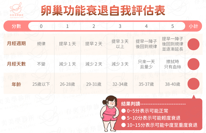 卵巢功能衰退自我評估表,0~5分表示可能正常,5~10分表示可能輕度衰退,10~15分表示可能中度至重度衰退。 卵巢功能衰退自我評估表