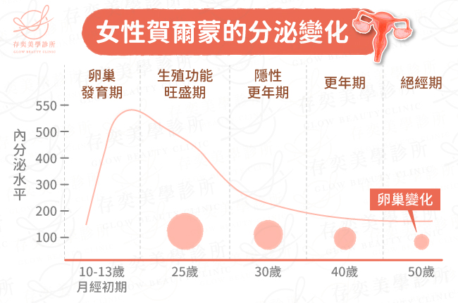 雌激素與黃體素是卵巢主要分泌的兩種女性荷爾蒙,35歲後卵巢功能衰退,睡眠不足、工作壓力大,生活作息影響我們的健康。皮膚變差、煩躁易怒,甚至是變胖或月經紊亂,可能是女性荷爾蒙失調、卵巢早衰或是早發性更年期。女性荷爾蒙健康評估,透過抽血全面評估腦下垂體/腎上腺皮質/卵巢調節軸等內分泌陰陽平衡系統,可精確診斷,提供改善療程,回復荷爾蒙平衡,相關問題診所醫師幫您專業解答 女性賀爾蒙的分泌變化