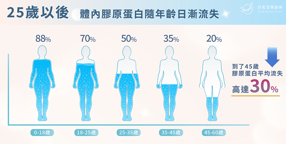 肌膚老化是因為膠原蛋白流失,膠原蛋白存在真皮層裡,膠原母細胞會製造很多膠原蛋白和彈性蛋白,因此皮膚看起來緊緻有彈性。25歲以後,體內膠原蛋白隨年齡日漸流失,膠原蛋白生產的速度遠不及流失的速度。使得皮膚失去支撐與彈性,肌膚會面臨急速老化,開始出現暗沉、法令紋、細紋甚至鬆弛凹陷! 舒顏萃