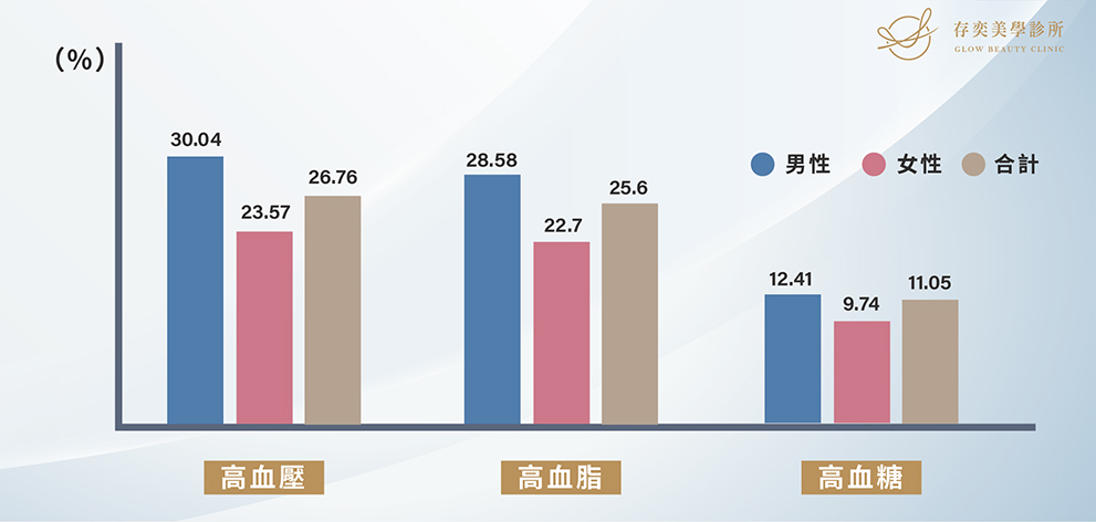 國人高血脂盛行率,根據台灣國民健康署2017-2020年的統計資料,18歲以上成年人的高 血脂盛行率高達25.6%,每4人就有1人有高血脂的問題 高血脂症01