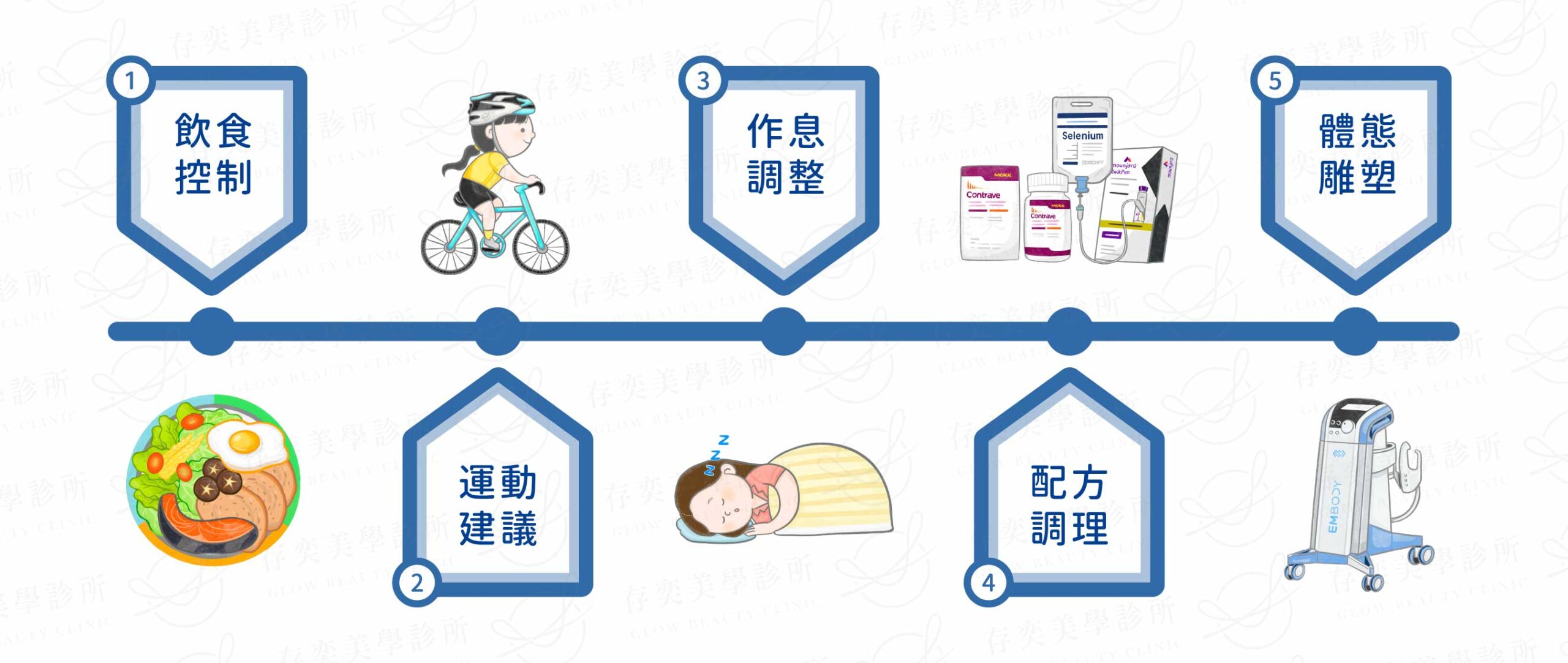 台北桃園科學減重流程-第七站：醫師診療，複合式減重雕塑療程