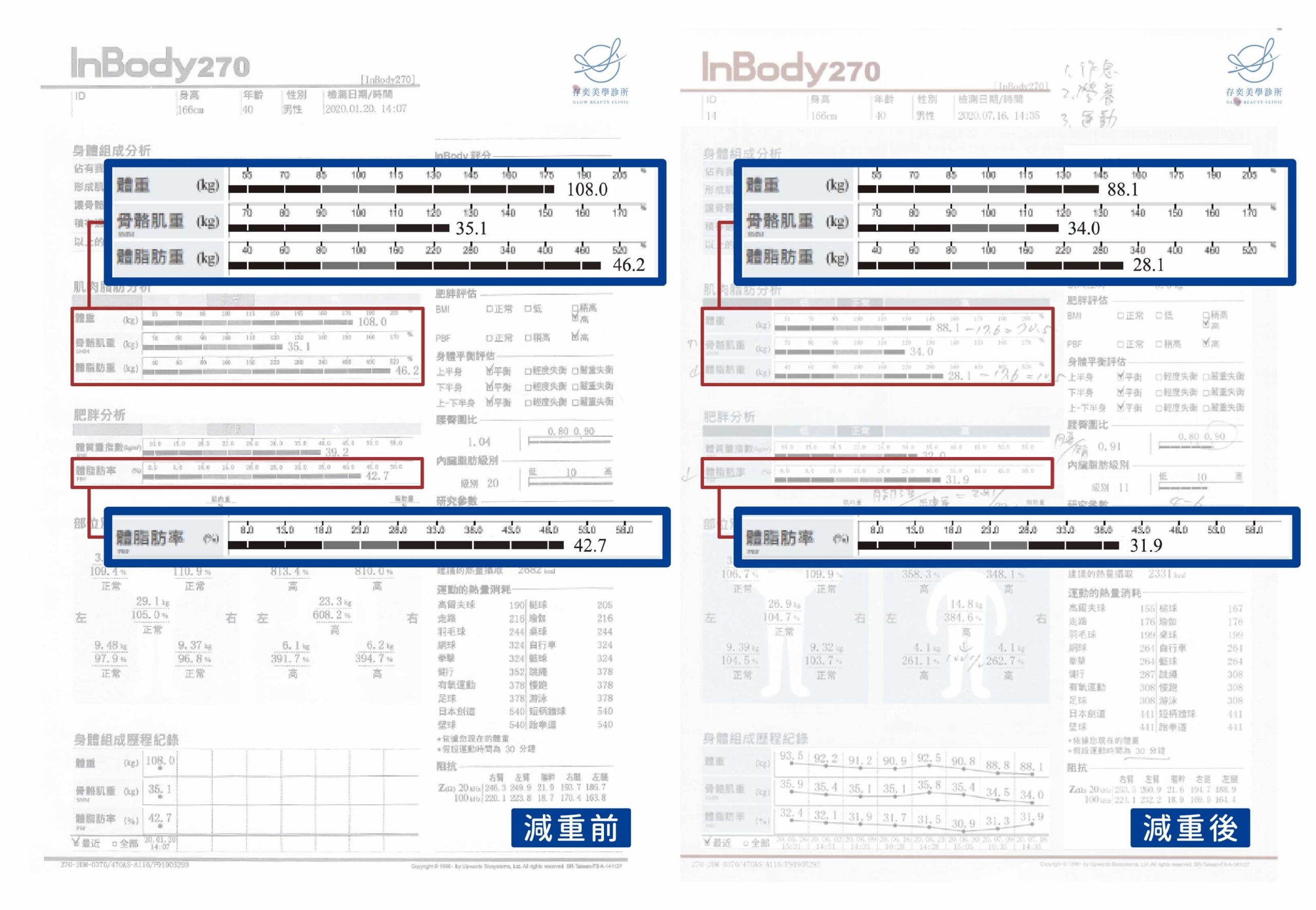 科學減重流程-第五站:身體組成分析儀檢查。韓國InBody 270身體組成分析儀,採用生物電阻抗分析技術,來測量身體組成。桃園減重進一步分析身體脂肪、肌肉的分佈組成,量測內臟脂肪的嚴重度,降低未來發生心血管疾病的風險。也能同步檢測目前身體的基礎代謝率是否足夠。 台北桃園減重流程Inbody 270身體組成分析儀會儲存您過去的量測紀錄,每一次回診都會提供完整分析報告