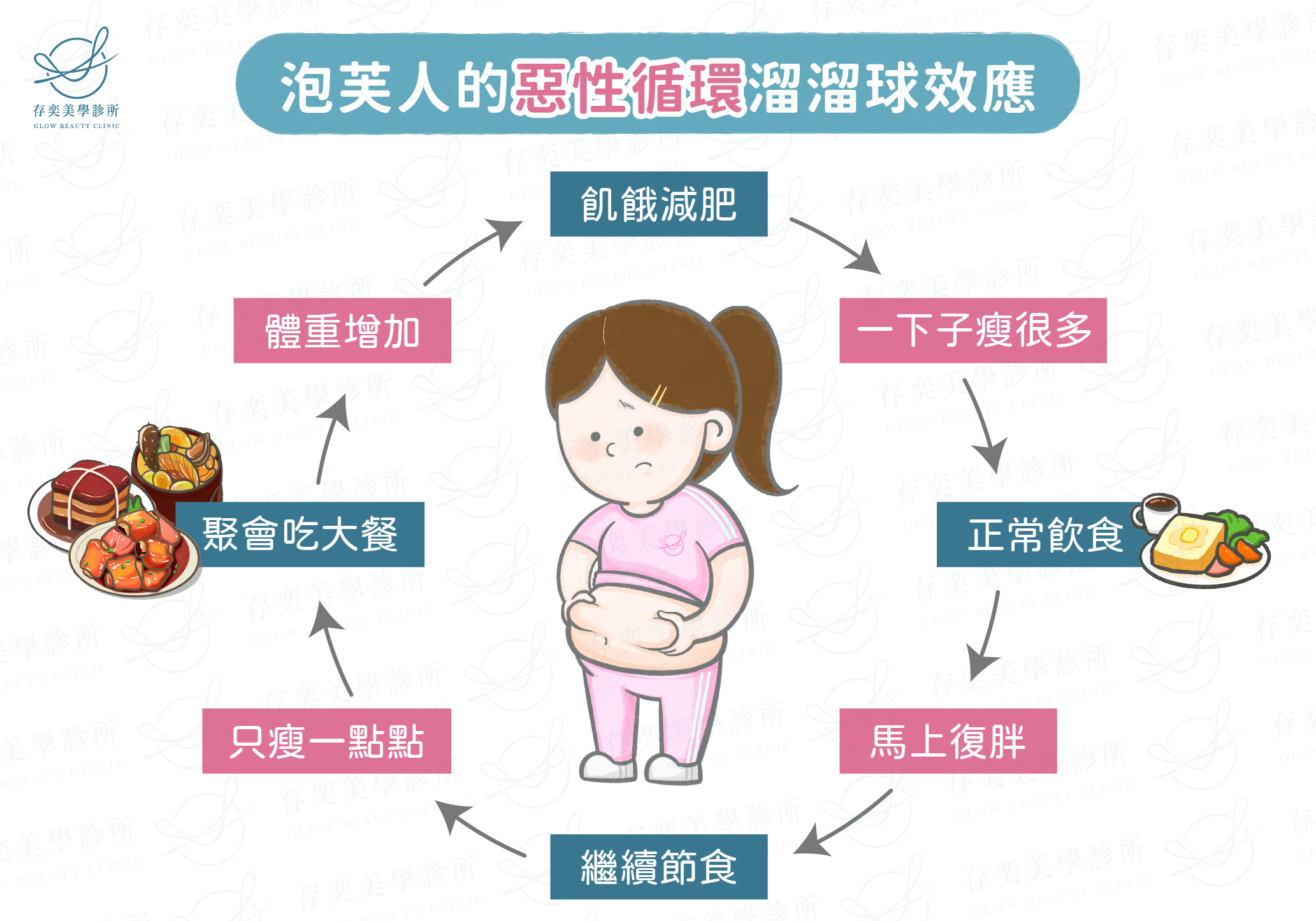 挨餓減重泡芙人惡性循環_工作區域 1