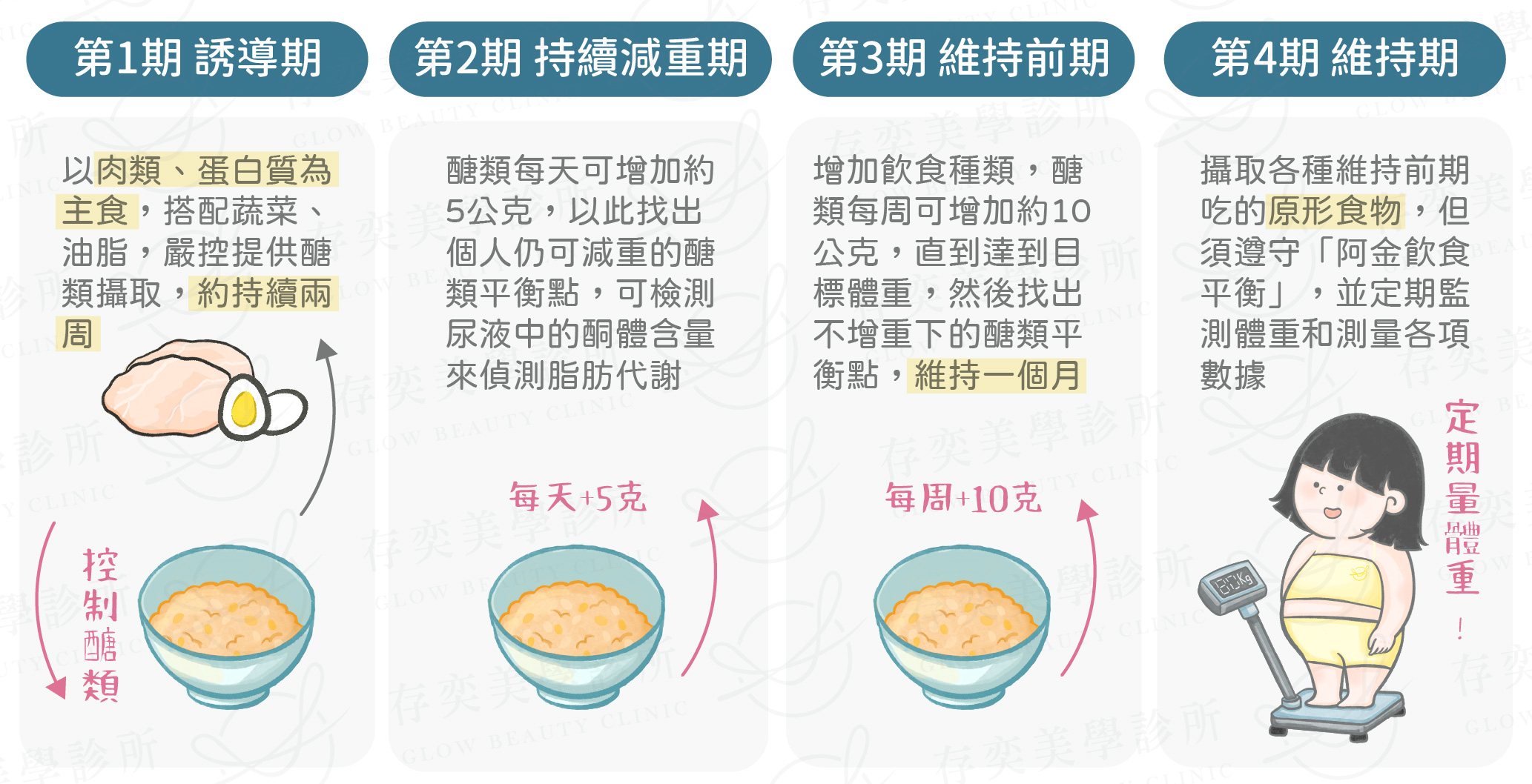 阿金飲食(低醣飲食蛋白質減肥法)-01