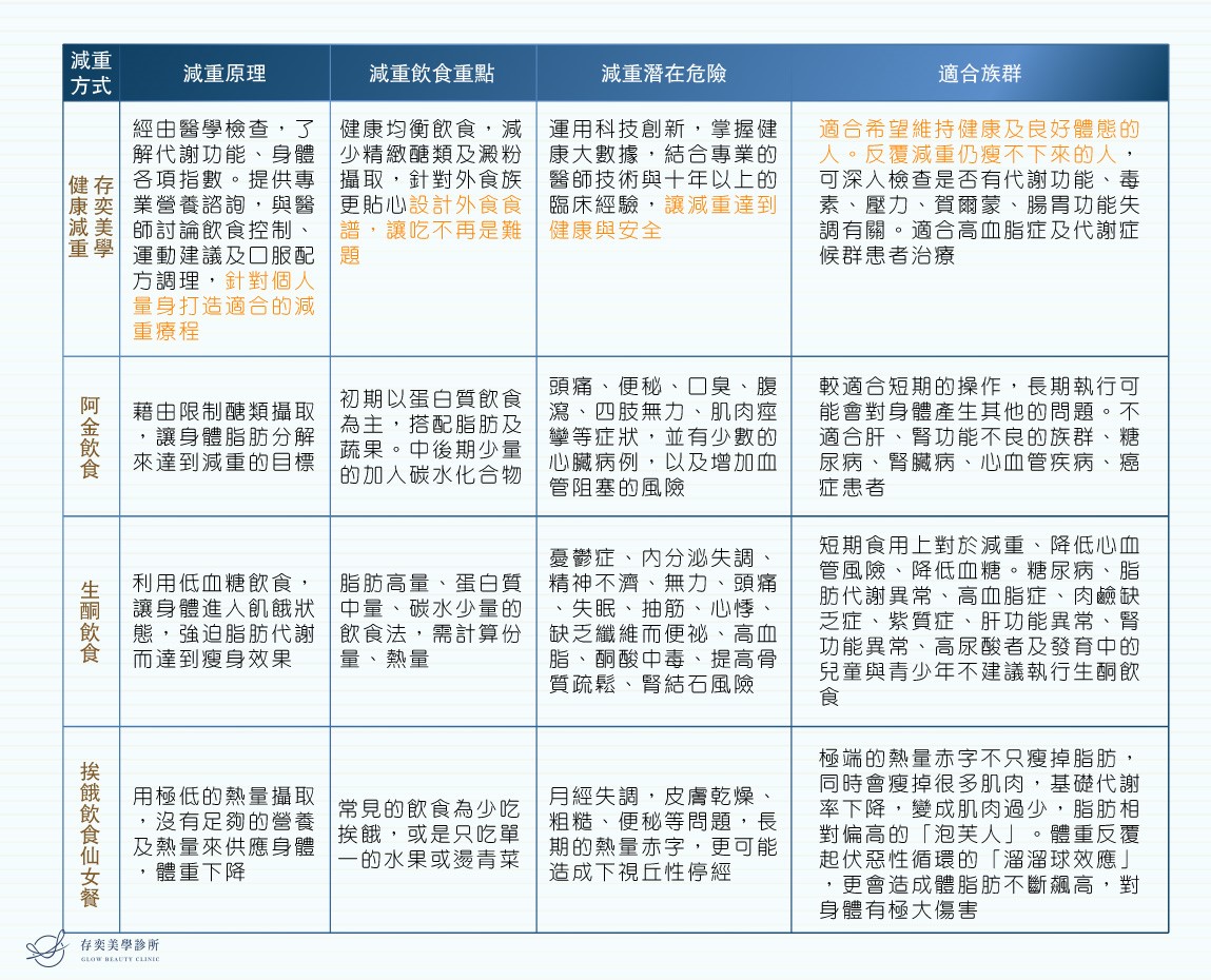 各類型飲食減重法比較表 減重0107_3