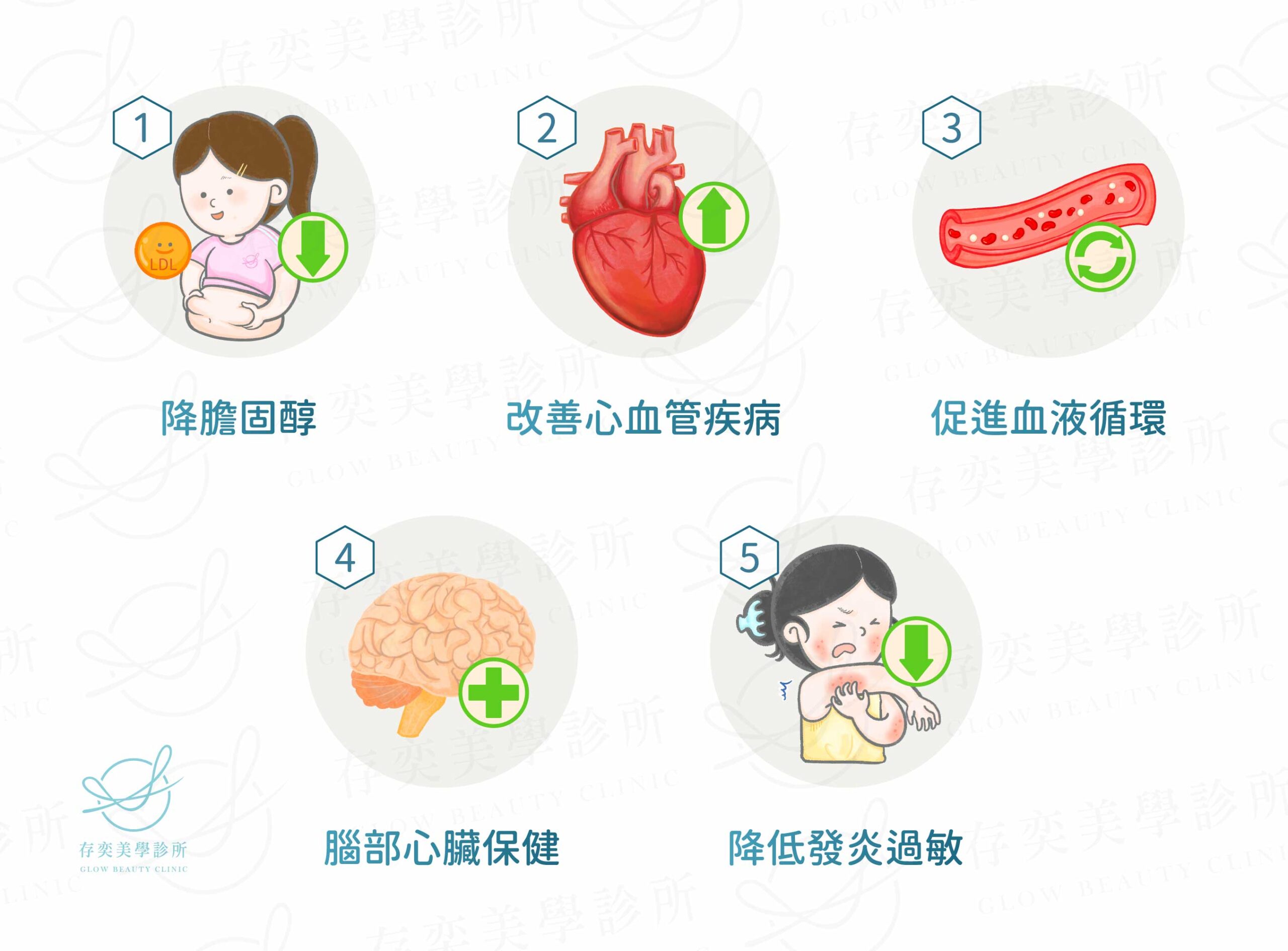 奧美嘉魚油點滴靜脈注射為高濃度魚油點滴,富含Omega-3不飽和脂肪酸EPA & DHA,讓好的魚油有效率地被人體吸收,幫助身體代謝。魚油點滴功效可優化血液中Omega-6及Omega-3的比例,適合生活忙碌、緊張壓力、睡眠不足的年輕族群以及中老年人保健,副作用低,可降膽固醇、改善心血管疾病,促進血液循環,幫助腦部和心臟保健,降低發炎及過敏反應。 奧美嘉魚油點滴靜脈注射為高濃度魚油點滴富含Omega-3不飽和脂肪酸EPADHA讓好的魚油有效率地被人體吸收幫助身體代謝