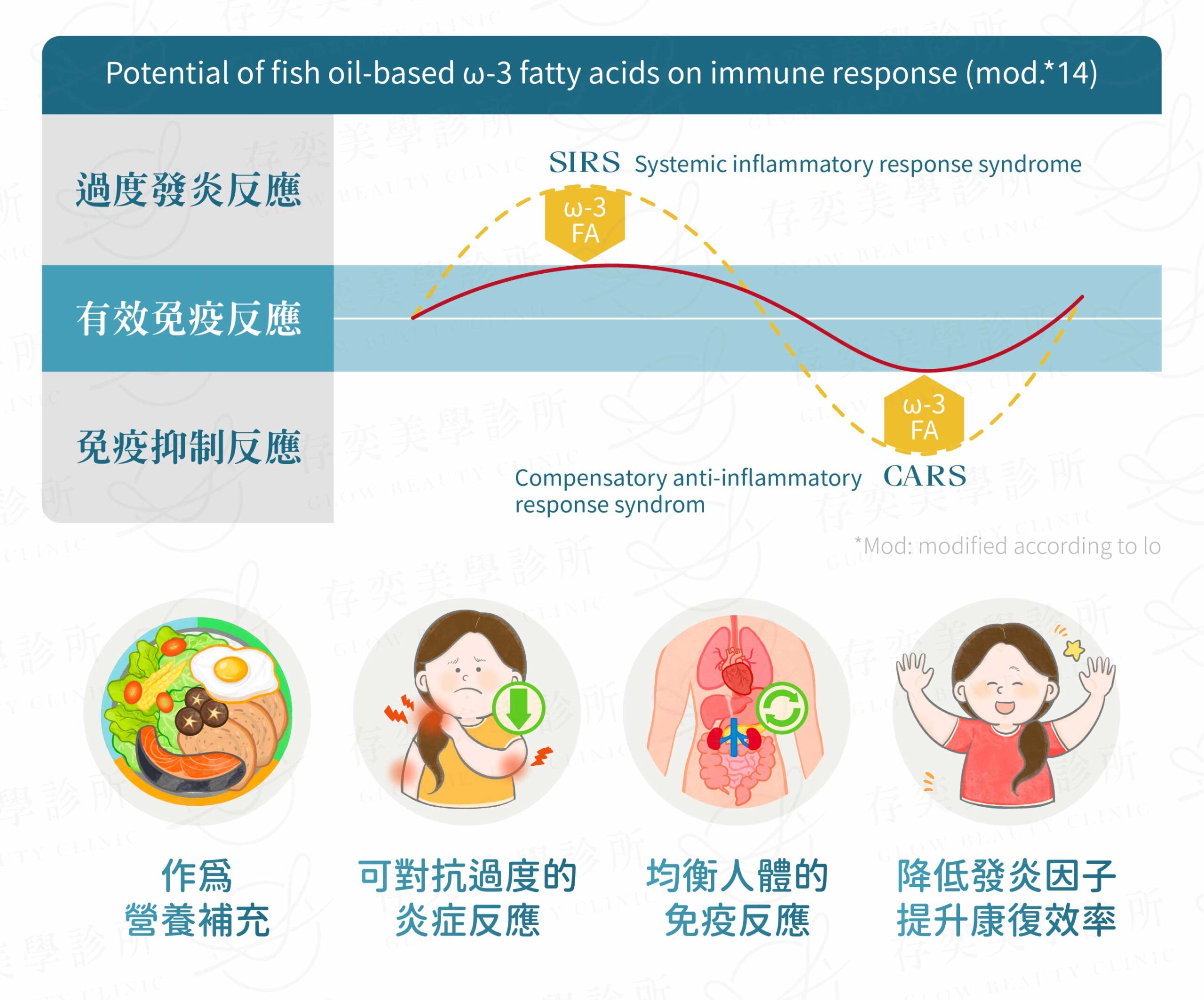 奧美嘉魚油點滴靜脈注射的Omega-3不飽和脂肪酸對免疫反應的潛在影響,作為營養補充,可對抗過度的炎症反應,均衡人體的免疫反應,降低發炎因子幫助病患更快康復。 奧美嘉魚油點滴靜脈注射的Omega-3不飽和脂肪酸對免疫反應的潛在影響作為營養補充可對抗過度的炎症反應均衡人體的免疫反應幫助病患更快康復