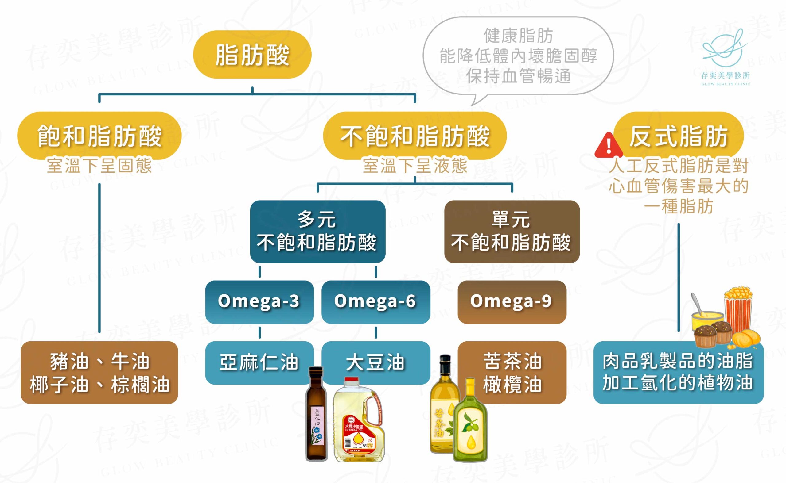 脂肪酸可分為飽和脂肪酸及不飽和脂肪酸,不飽和脂肪酸下有Omega-3、Omega-6和Omega-9,相對動物脂肪中含有的飽和脂肪對人體較健康。Omega-3和Omega-6都是多元不飽和脂肪酸,屬人體必需脂肪酸,身體不能自行合成,只能從飲食中攝取。Omega 9是單元不飽和脂肪酸,人體可自行合成,是對身體有益、健康的營養成分。 脂肪酸可分為飽和脂肪酸及不飽和脂肪酸不飽和脂肪酸下有魚油點滴Omega-3Omega-6和Omega-9相對動物脂肪中含有的飽和脂肪對人體較健康
