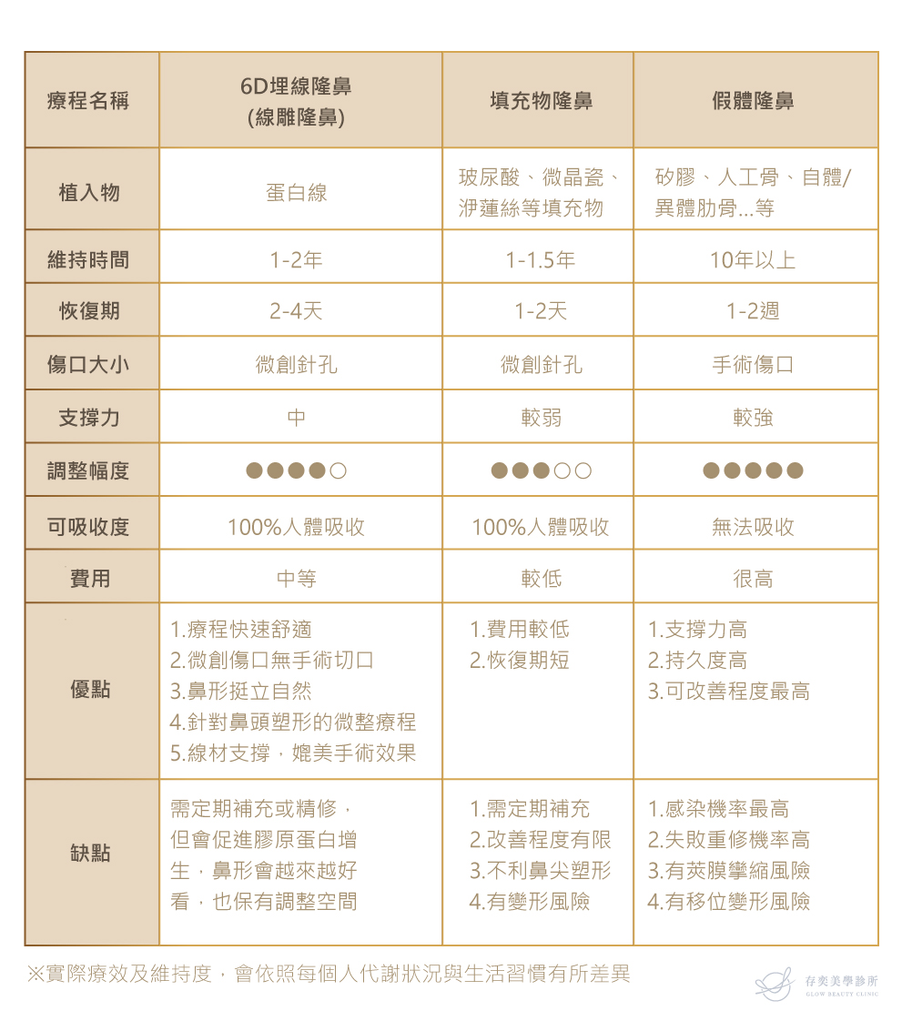 6D埋線隆鼻(線雕隆鼻)- 提美拉MIRACLE THREAD,比利時專利無毒可吸收線材,360度雙向倒鉤的縫合線,經拉力測試強韌高維持度,具有良好的⽣物相容性,可被⼈體完全吸收無副作⽤ 116D