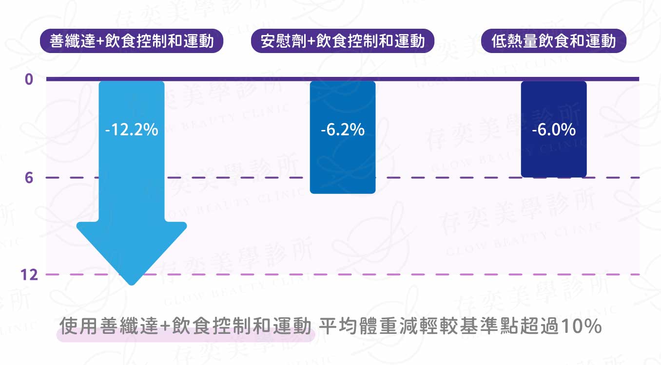 善纖達(減重筆) 臨床研究証明,肥胖症患者平均腰圍觀察值減少8.2cm,平均體重減輕超過9.2%,若搭配飲食控制及運動等健康管理,平均體重可下降超過12%。 善纖達治療特色0_體重控制輔助療法2