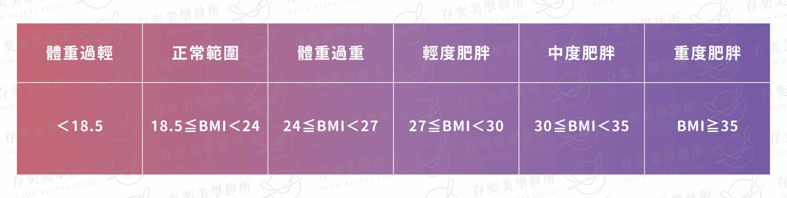 肥胖的定義-身體質量指數(BMI)目前世界衛生組織採用的肥胖定義標準是身體質量指數(BMI),BMI指數愈高,罹患肥胖相關疾病的機率也就愈高。 善纖達(減重筆)適用對象BMI超標肥胖定義