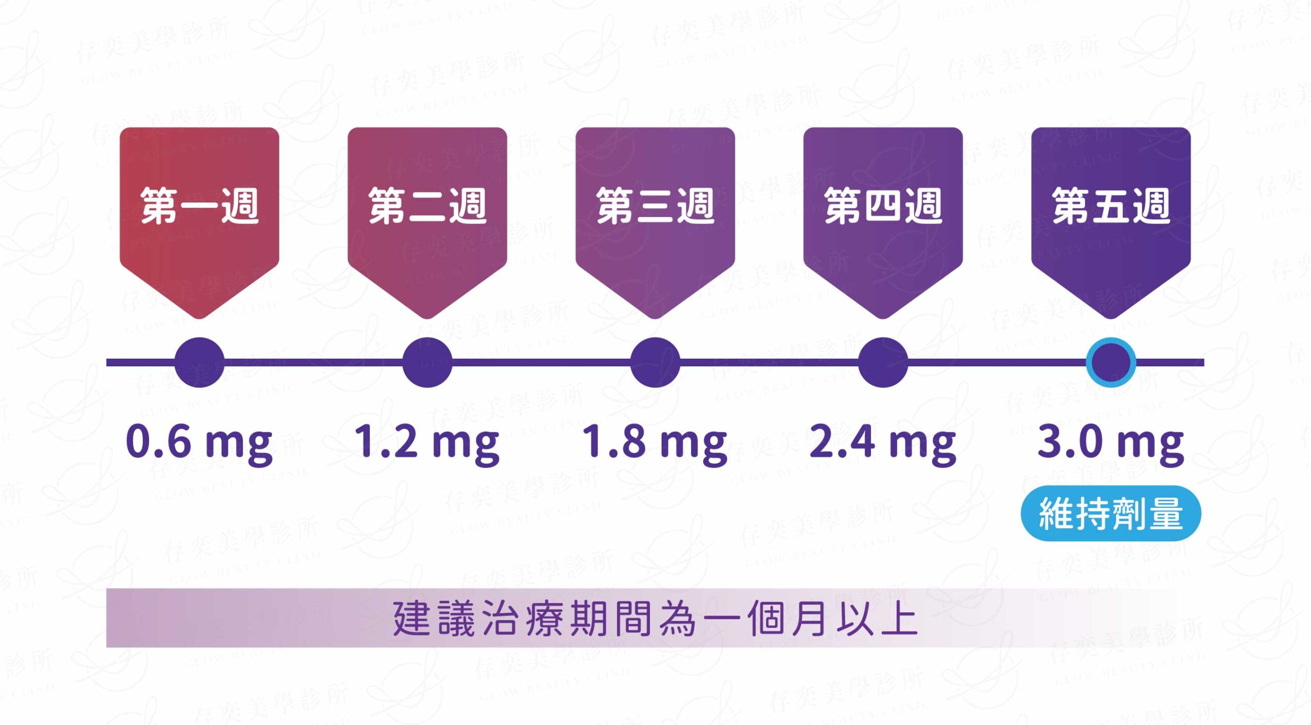 善纖達(減重筆)療程規劃,建議治療期間為一個月以上,需依照醫囑劑量每週漸進式遞增使用。 善纖達(減重筆)療程規劃