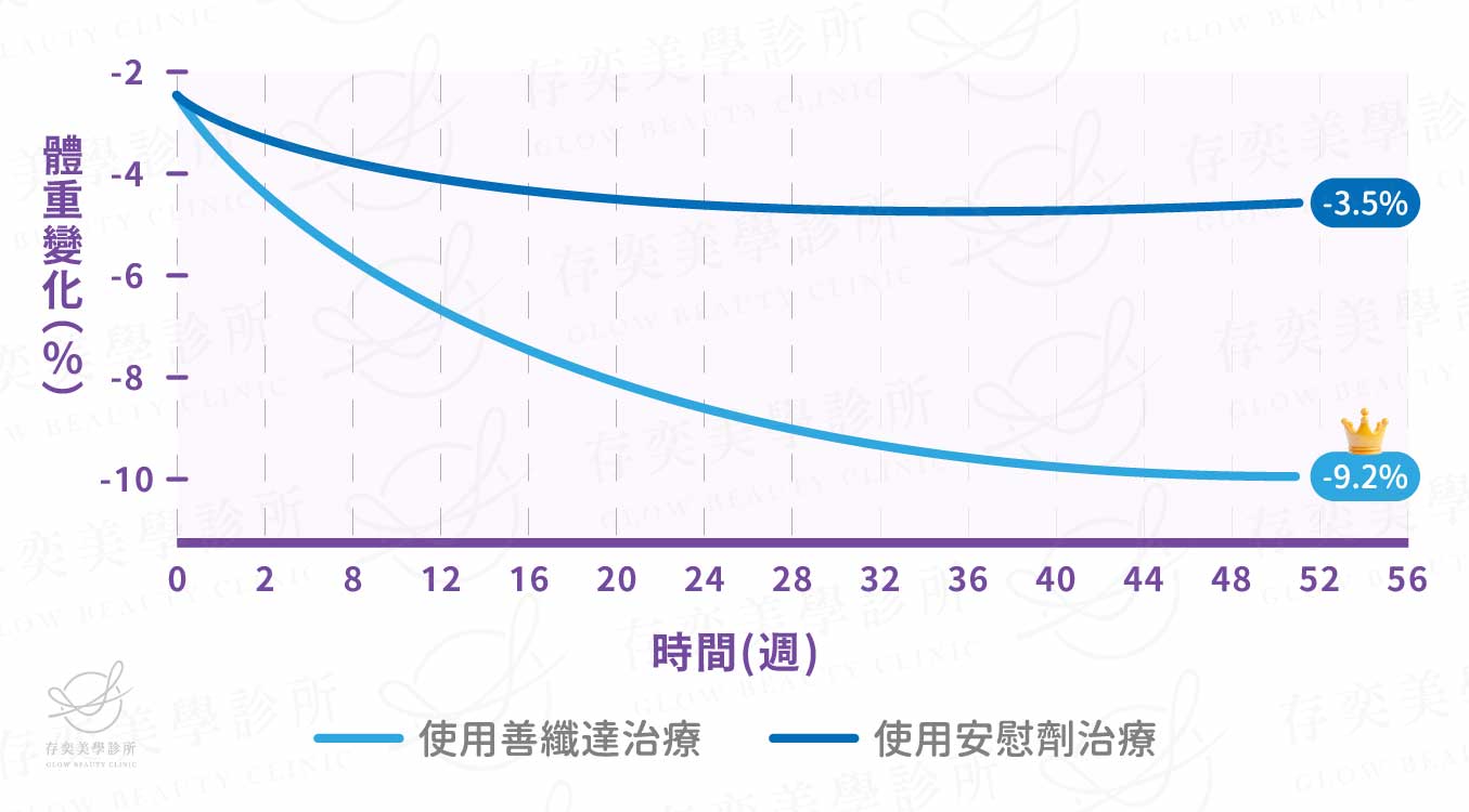 善纖達減重筆臨床研究証明肥胖症患者使用體重可下降 善纖達體重控制輔助療法平均體重減輕
