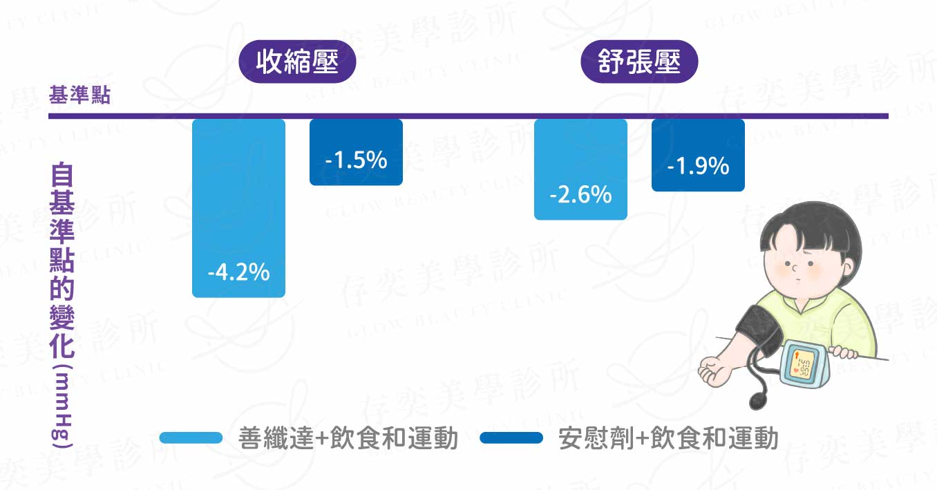 善纖達體重控制輔助療法高血壓患者臨床試驗