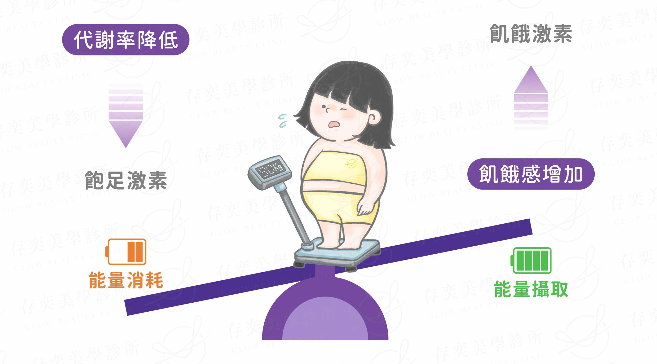 減重後的自然生理反應會導致復胖,使用飲食控制進行減重,刻意減少攝取熱量,代謝率降低,大腦的下視丘也會對身體下達「補充不足熱量」的強制指令,食慾激素的變化,增加飢餓感和食慾,便是單靠飲食控制減重較容易復胖的因素之一。 saxenda善纖達_科學數據驗證出肥胖的原因與激素失調有關代謝率降低飢餓素分泌會增加