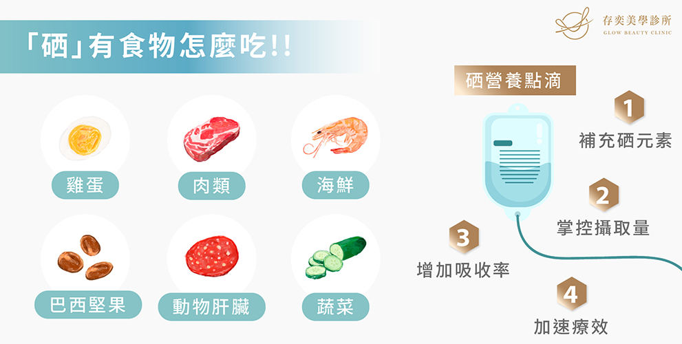 硒元素對人體助益極大,要如何攝取補充呢? 硒元素存在眾多食物中,如動物肝臟、肉類、牡蠣、鮪魚等海鮮以及雞蛋。雖然動物內臟及海鮮的硒營養素含量較高,但是膽固醇含量也較高,內臟更有脂肪量過高及毒素殘留的風險,不宜經常攝取。可透過硒營養點滴/硒排毒點滴,協助患者補充硒元素,除了攝取量的掌控,同時增加吸收率,加速療效的發生,對患者來說助益頗多,接受度也更高。 硒點滴