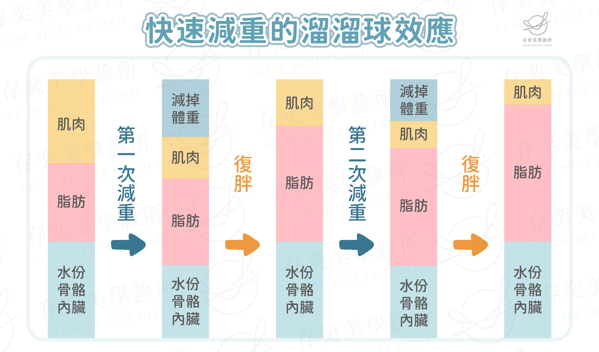 快速減重的溜溜球效應