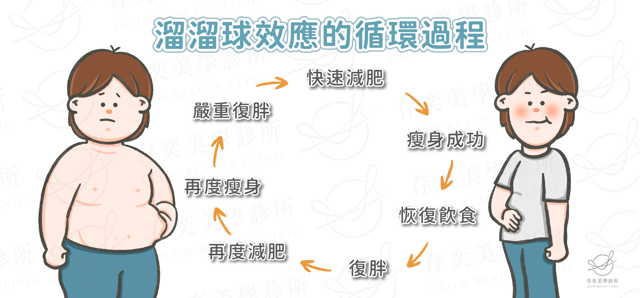 快速減重的溜溜球效應_循環過程v2