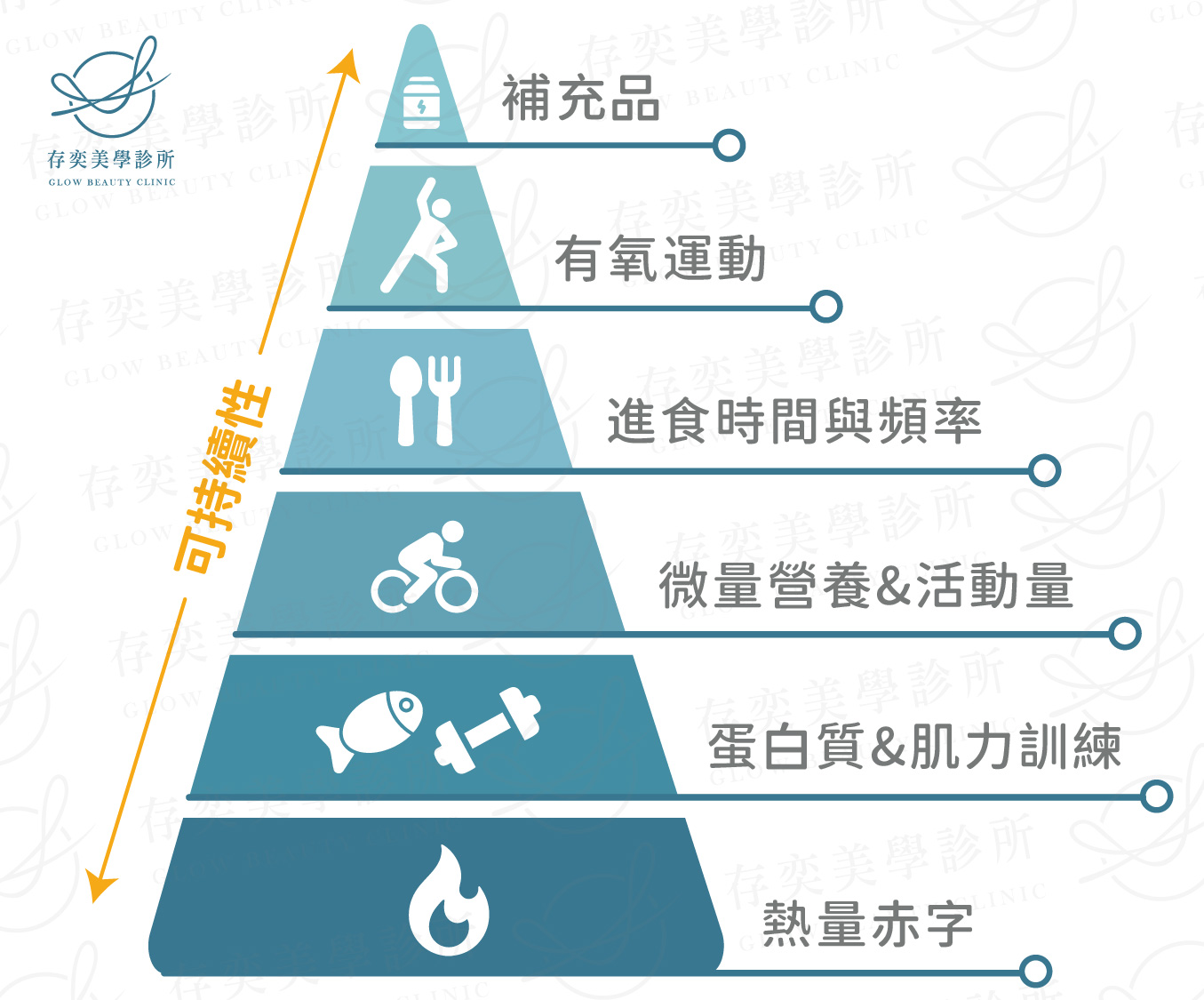 減脂金字塔的概念如同馬斯洛需求層次理論,最底層是減重時期最重要的,並且需要可持續性,分層往上能幫助減脂,但是重要性及持續頻率遞減的項目。 減脂金字塔-01