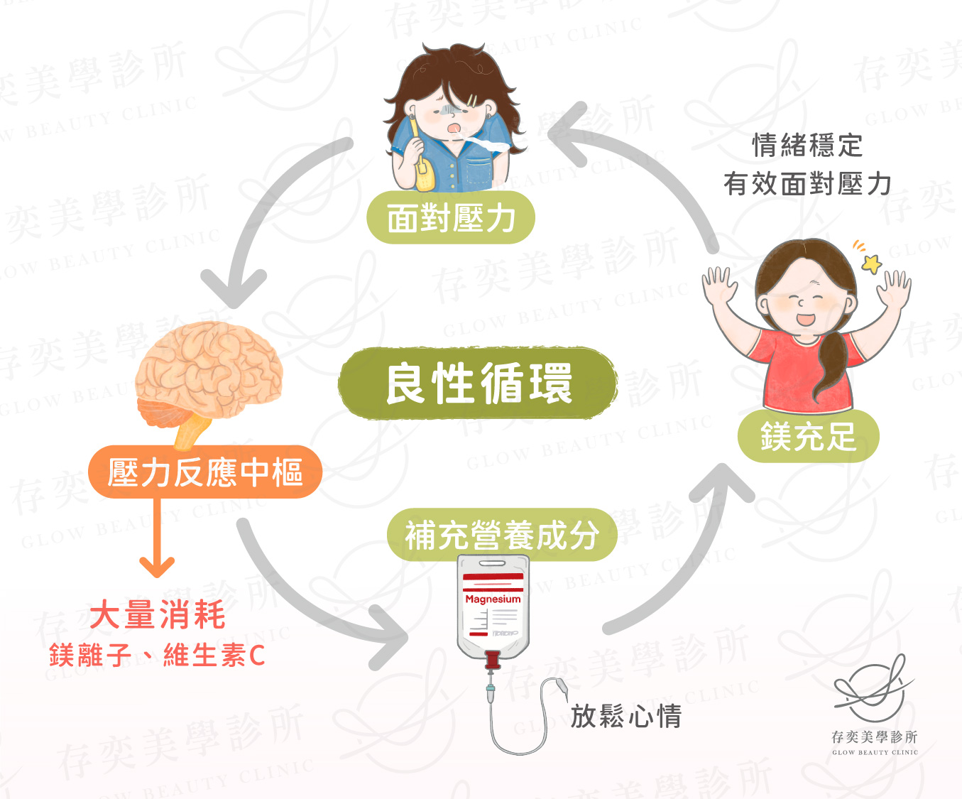 良性與惡性循環-美離子-02