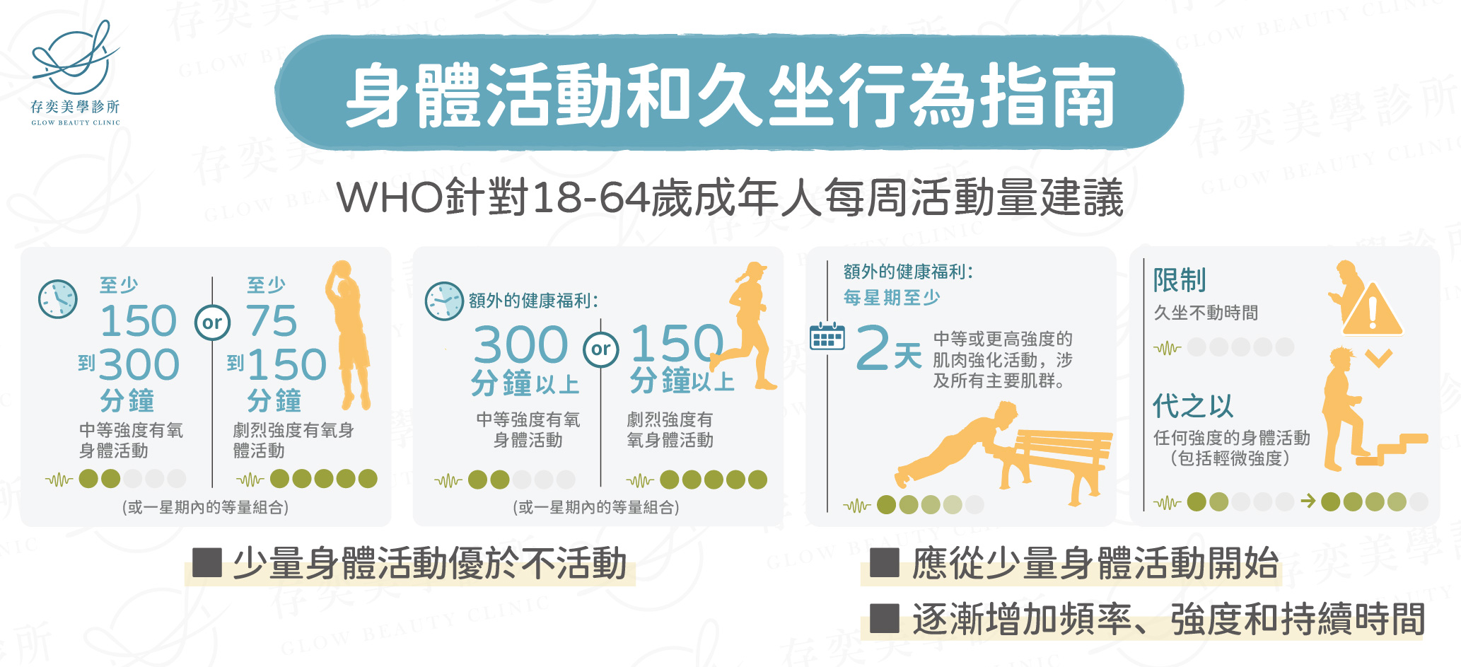 減脂金字塔-微量營養與活動量:根據WHO統計,全球約有四分之一的成年人有活動量不足的問題。培養餐後的散步習慣,或是提早一站下車步行、爬樓梯,都可以增加熱量的消耗,並且相較特定的運動是更容易執行與維持的,應從少量身體活動開始,逐漸增加頻率、強度和持續時間。 身體活動和久坐行為指南_工作區域 1