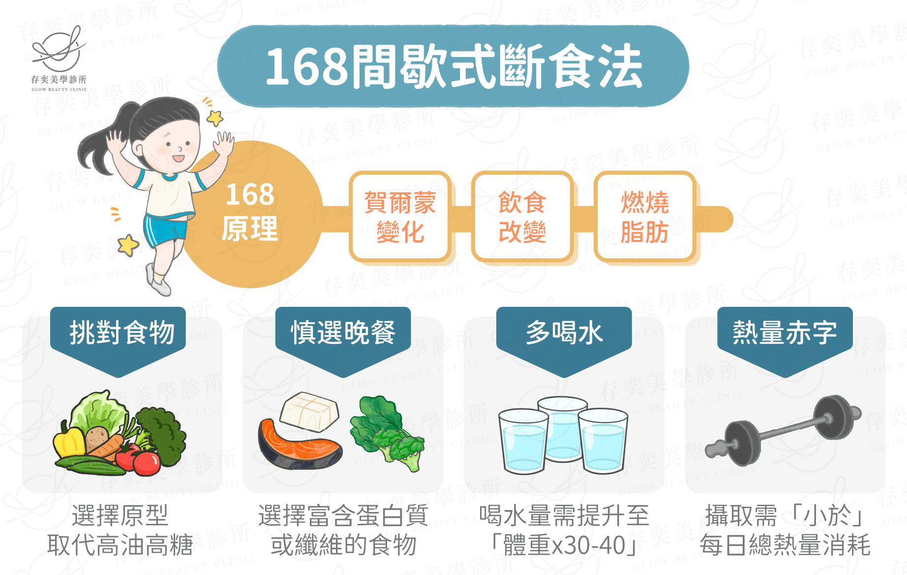 減脂金字塔-進食時間與頻率:應避免高油、高鹽、高糖等高熱量加工食品,例如間歇性斷食/168斷食,將進食時段控制在8小時內,減重的關鍵重點一樣取決於總熱量的控制及飲食的內容,創造熱量赤字才能有效減重。 168間歇性斷食法成功要點-01