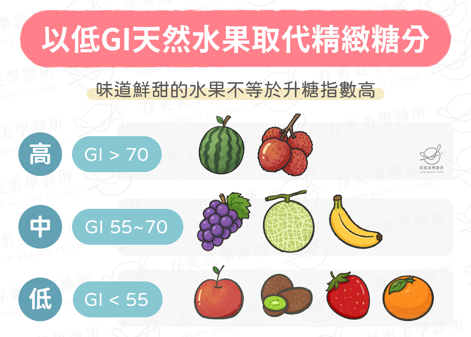 以低GI天然水果取代精製糖份