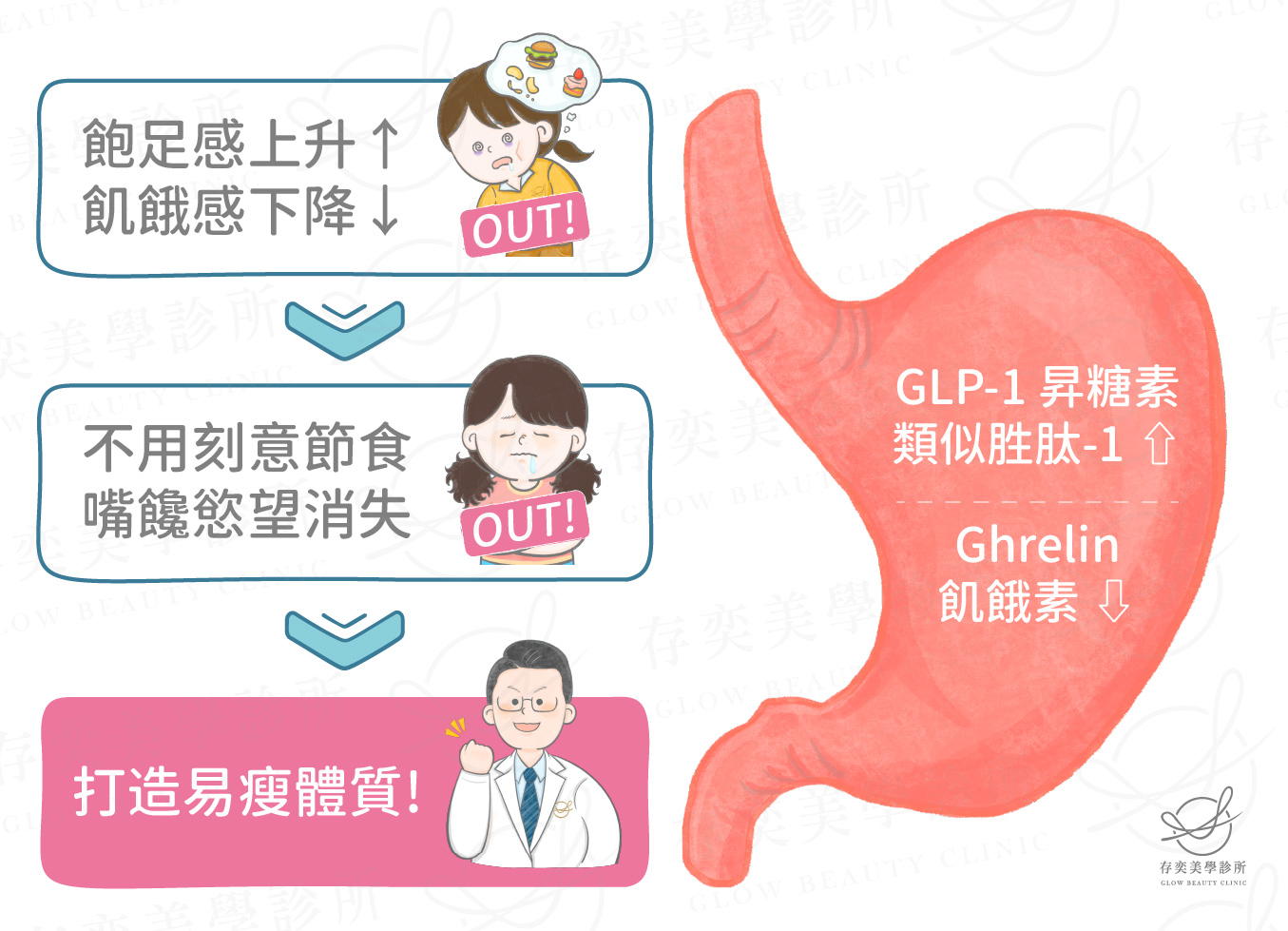 胃肉毒打造易瘦體質_工作區域 1