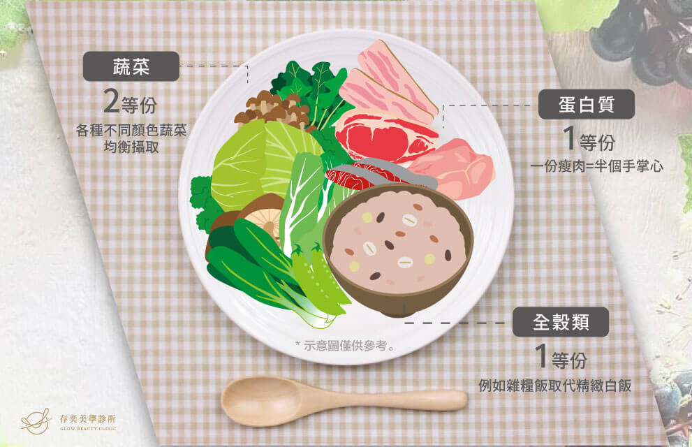 增肌減脂的飲食關鍵調理方式及份量_透過211餐盤來做營養素的分配