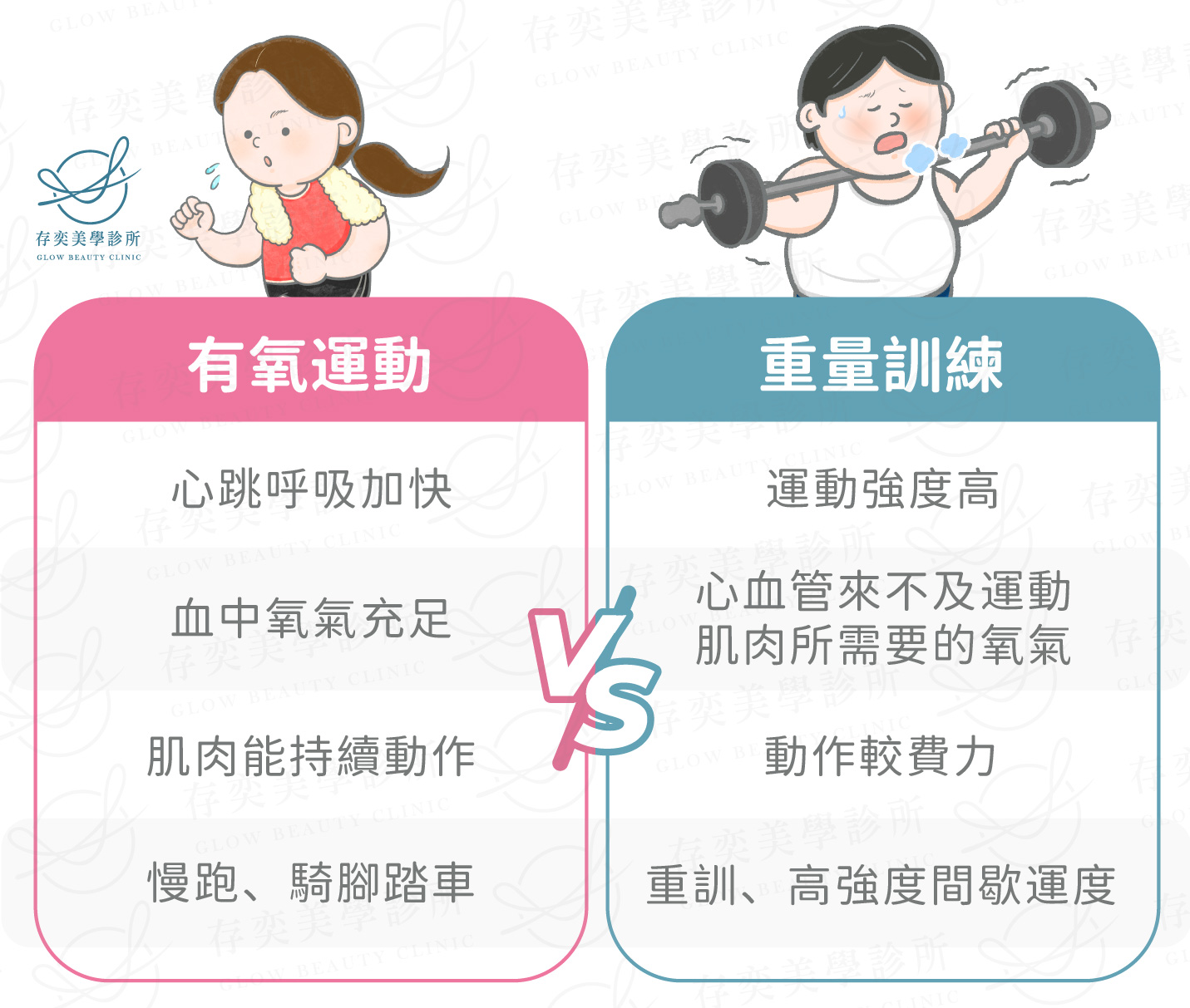 有氧運動及無氧運動的差異,有氧運動在減脂燃脂與消耗熱量有一定的幫助,但是對於增肌來說確實強度不足。減重流失的蛋白質,需要加強肌力訓練來優化肌肉蛋白合成。因此增肌減脂會建議有氧與無氧運動互相搭配,讓身體習慣運動的強度後,再慢慢調整有氧與無氧運動的比例。 有氧運動VS無氧運動v2