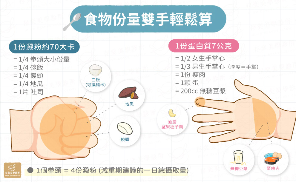 減脂、減肥飲食方法與菜單推薦方法1-食物份量雙手輕鬆算 食物份量雙手輕鬆算澱粉份量蛋白質份量v3