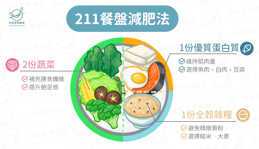 除了要營養均衡外,更要選擇一種可以長期維持、容易取得的飲食菜單,才能夠成功增肌減脂 211餐盤減肥法-增肌減脂