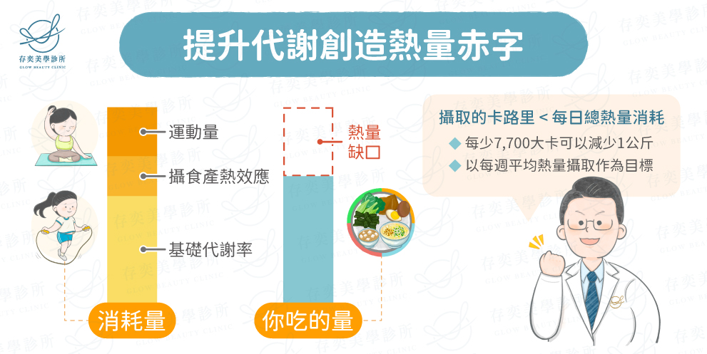 減脂關鍵創造熱量缺口,減脂的關鍵是創造熱量缺口,熱量攝取小於消耗,同時適量減少碳水化合物,攝取充足的優質蛋白質,並搭配幫助增肌的運動,減脂的同時維持肌肉量,甚至達到增肌減脂的最佳效果。 創造熱量赤字