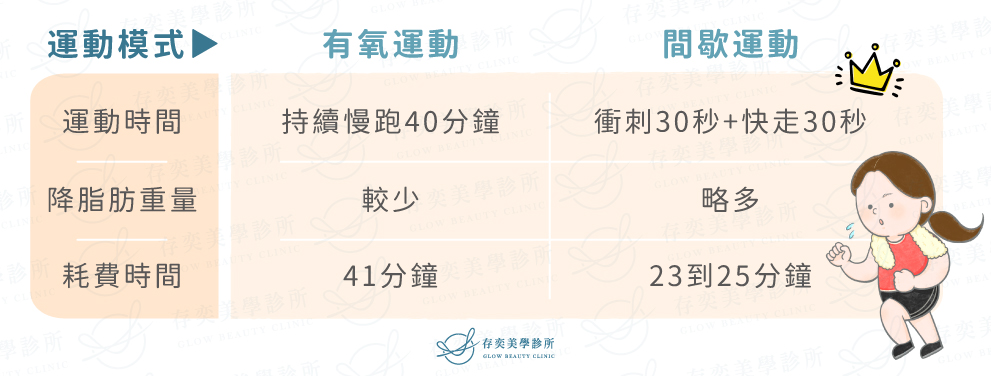 快速有效減脂的方法-培養運動習慣增肌減脂,有氧運動在減脂消耗熱量有一定的幫助,依據衛生福利部國民健康署的建議,每週運動3次,每次至少20分鐘,最大心跳率達60%以上。無氧運動互相搭配,如高強度間歇性運動,幫助提升基礎代謝率,更能有效增肌減脂。 培養運動習慣增肌減脂