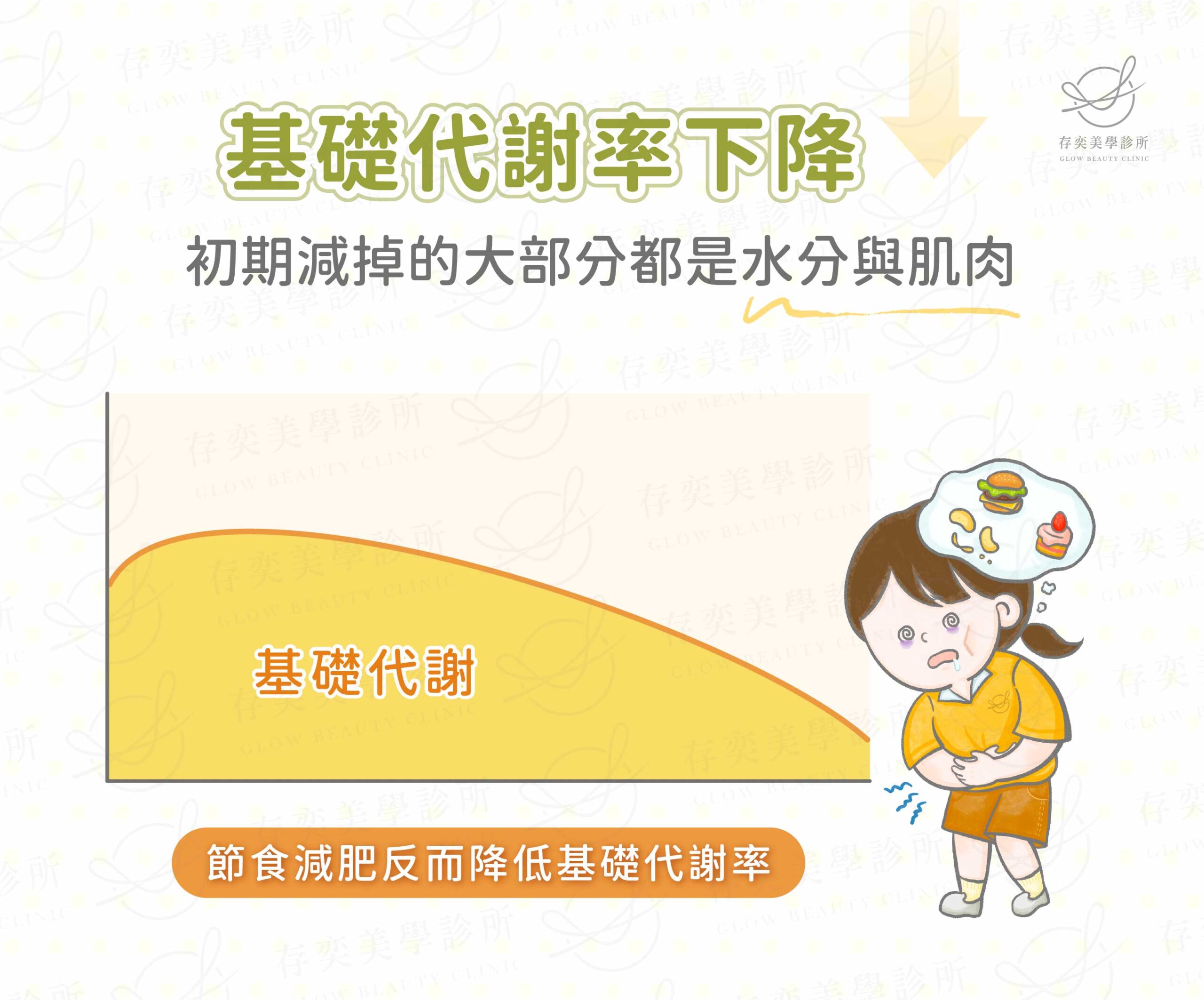 羅馬不是一天造成的,脂肪的累積也不是,依靠單一或低熱量的飲食減重,快速瘦身初期減掉的大部分都是水分,後續更可能迎來體重的反彈,造成基礎代謝率下降。 導致肥胖的原因對症改善_基礎代謝率下降