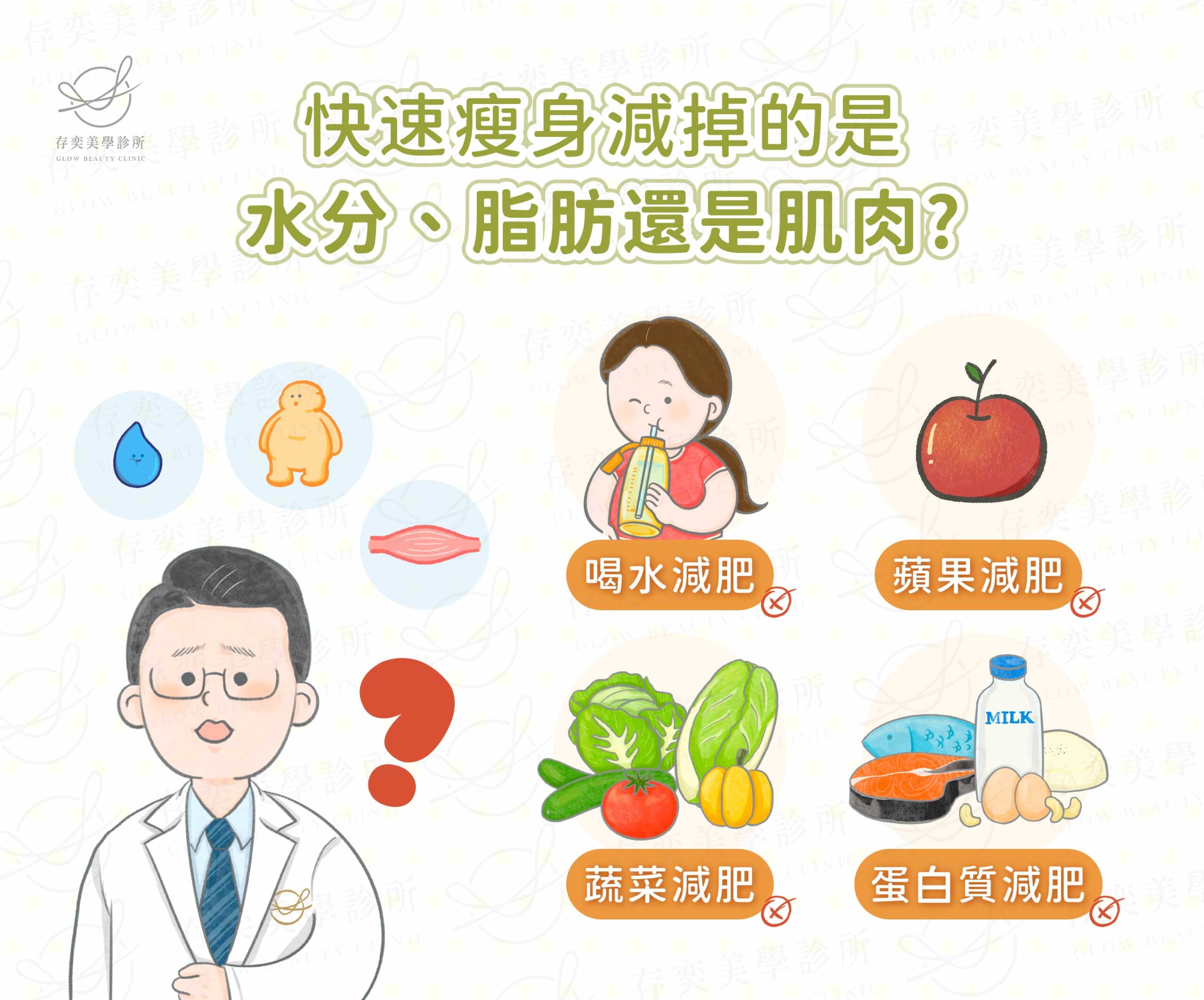 許多標榜快速瘦身的方式,例如喝水減肥、仙女餐減肥、蘋果減肥、蔬菜減肥、蛋白質減肥,人們不斷尋求快速、輕鬆又有效的減重瘦身方式,從中可以發現一個共通點,都是與「吃」有關。 導致肥胖的原因對症改善_快速瘦身減掉的是水分、脂肪還是肌肉