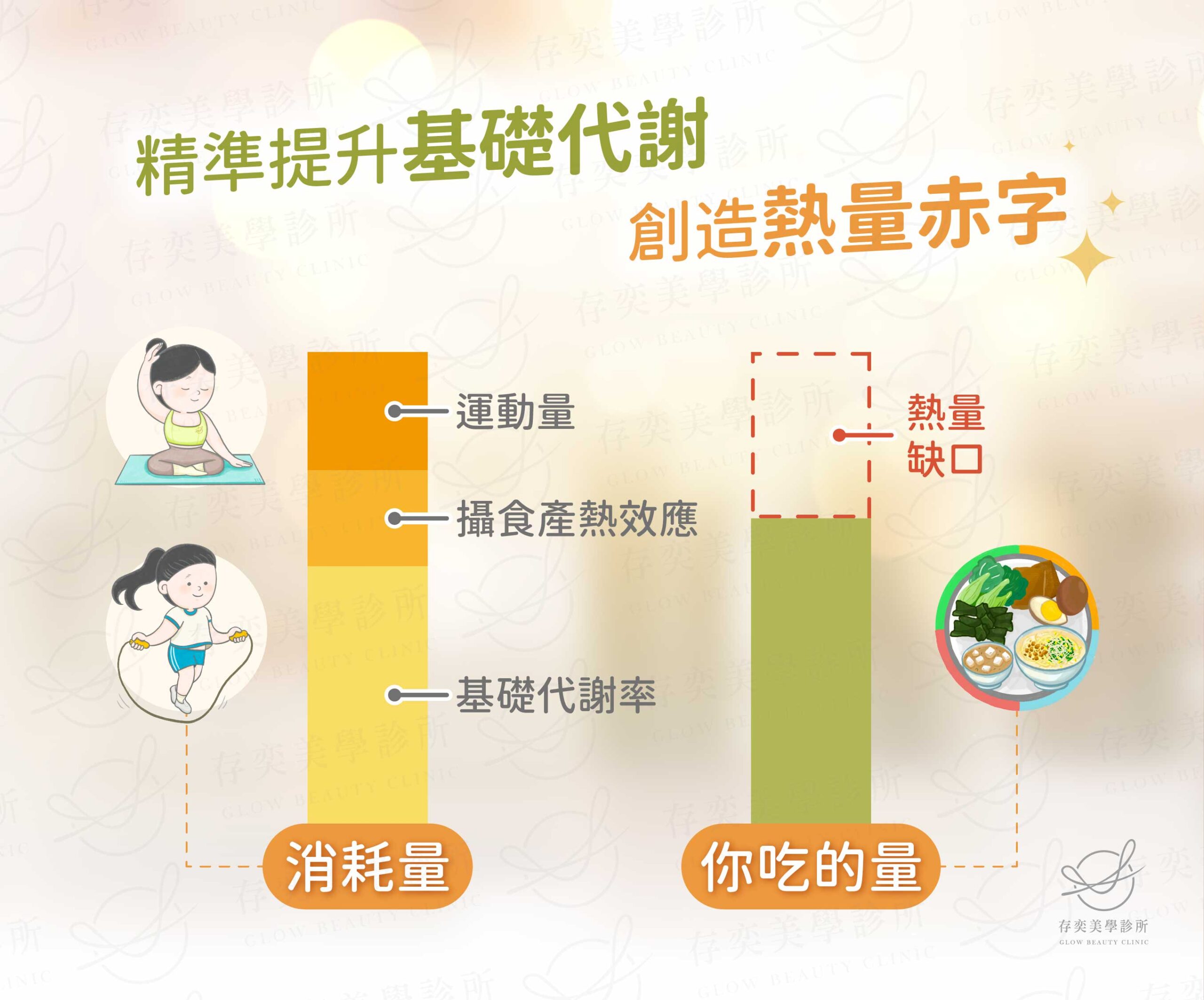 營養師諮詢減重門診,透過問卷、健檢分析評估代謝情形,營養師根據身體狀況調整飲食建議,規劃個人減重菜單,評估正確熱量赤字,除了指導減重、建立正確飲食習慣,營養科學更有助於未來的慢性病預防,幫助身體邁向正軌。 營養師諮詢減重門診-一對一飲食分析_精準提升基礎代謝創造熱量赤字