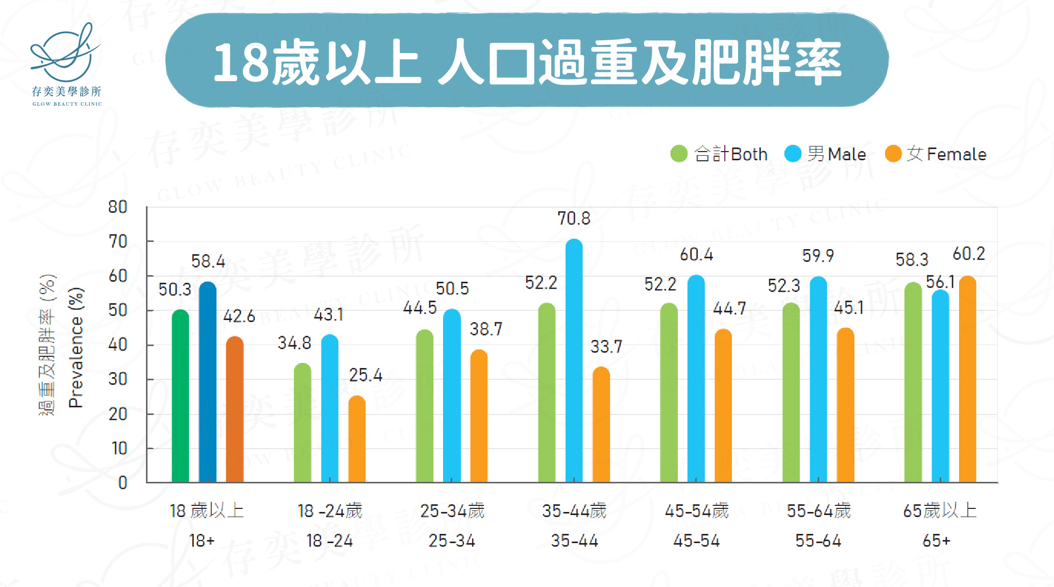 需要體重管理的台灣肥胖人口_18歲以上人口過重及肥胖率