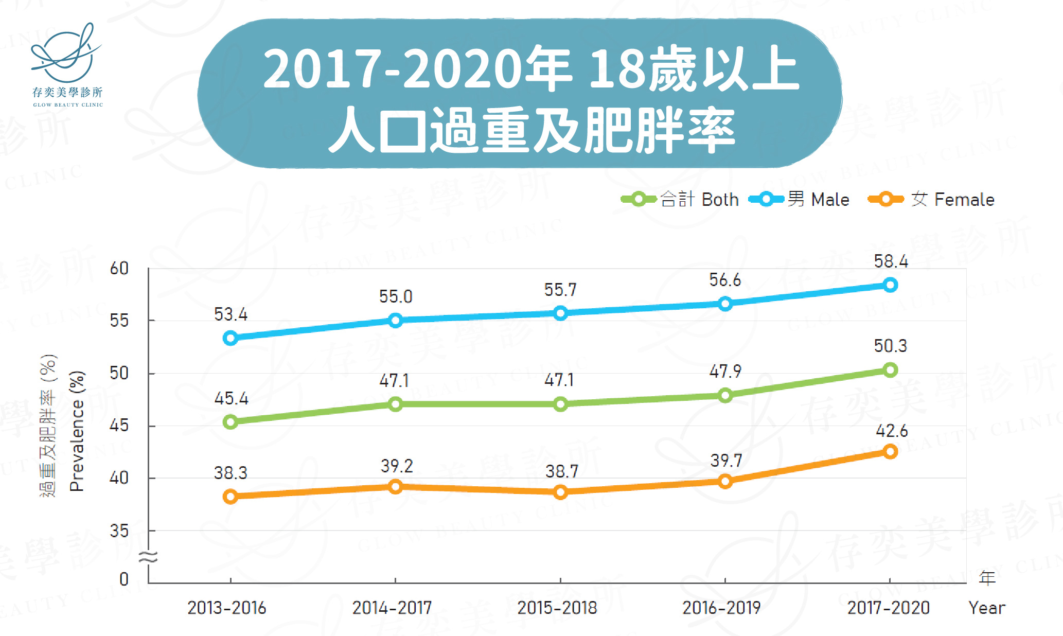 需要體重管理的台灣肥胖人口_2017-2020年 18歲以上人口過重及肥胖率