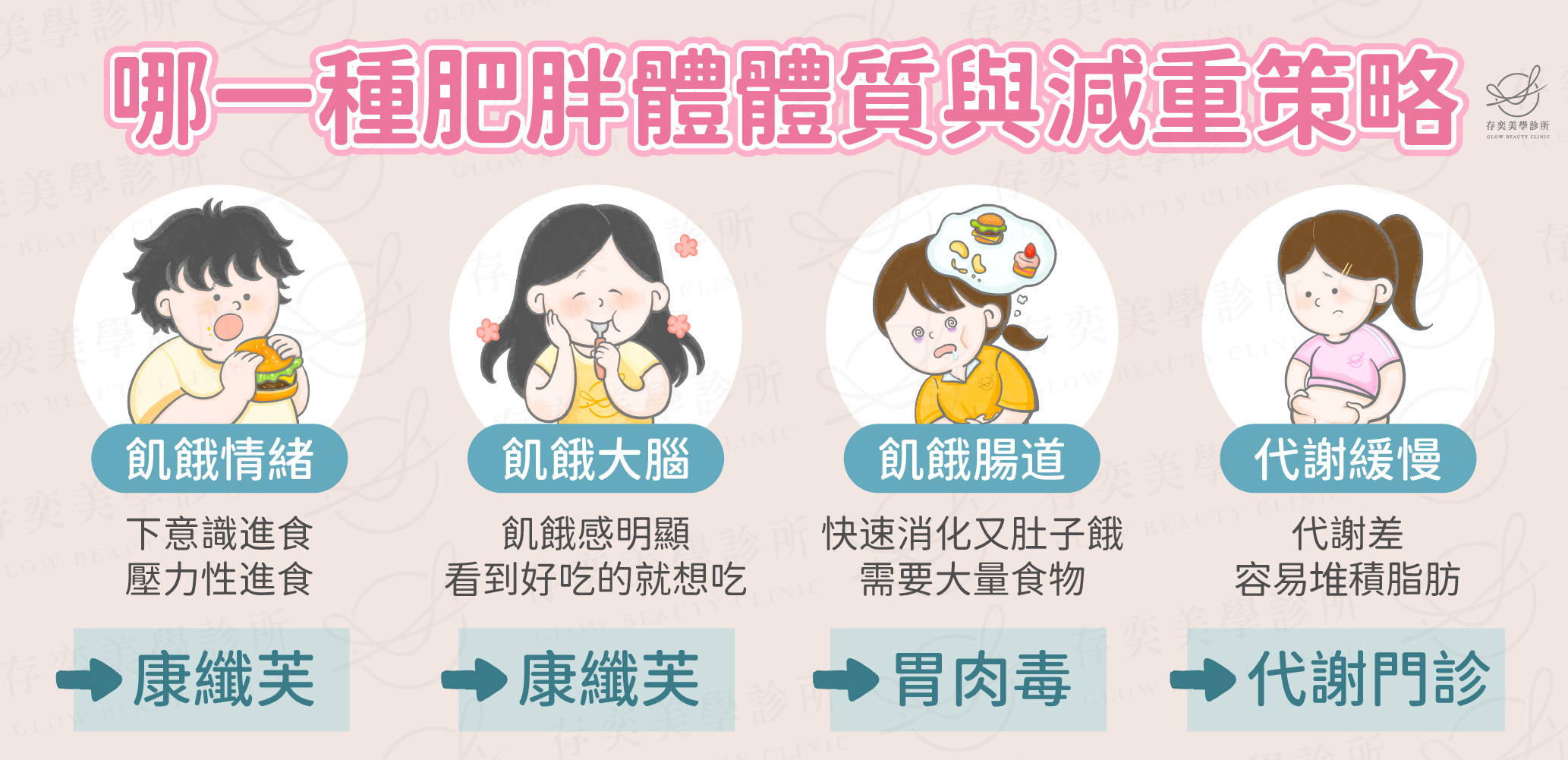 美國的肥胖診所曾做過一個肥胖類型研究,並刊載於國際醫學期刊《Obesity》,將肥胖表型分為四大象限:飢餓情緒(Emotional Hunger)、飢餓大腦(Hungry Brain)、飢餓腸道(Hungry Gut)、代謝緩慢(Slow Burn)。針對450名受試者做肥胖表型分類,並給予不同的臨床治療。 肥胖體質與減重策略-2