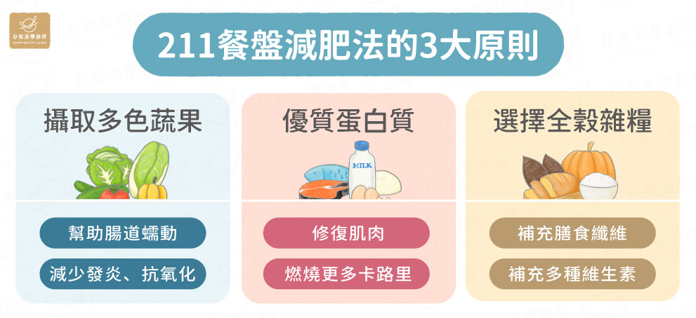 211餐盤減肥法的3大原則-4