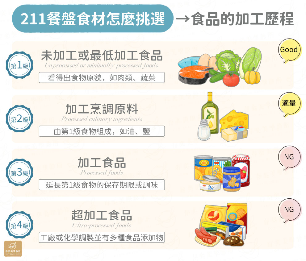 211餐盤食材怎麼挑選_食品的加工歷程-4