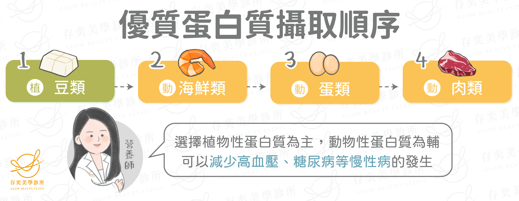 優質蛋白質攝取順序v2-01