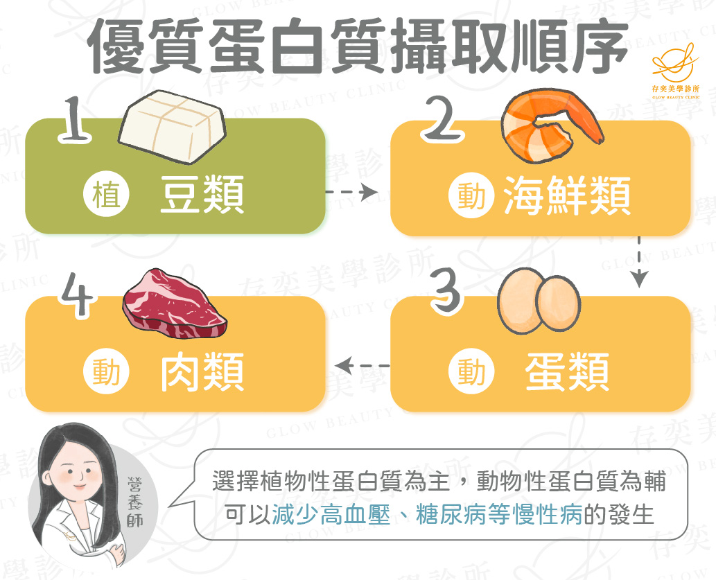 優質蛋白質攝取順序v2-02