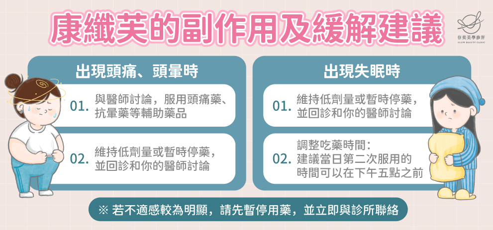 康纖芙有副作用嗎?康纖芙不適反應因人而異,例如頭暈/頭痛、噁心嘔吐、便祕、口乾、失眠等,大多在療程的4週內會逐漸得到緩解。已有多個臨床實驗證實其安全性,並擁有國外多年處方經驗,經醫師評估適當使用,搭配良好生活作息,可以有良好的的體重控制成效。 康纖芙副作用