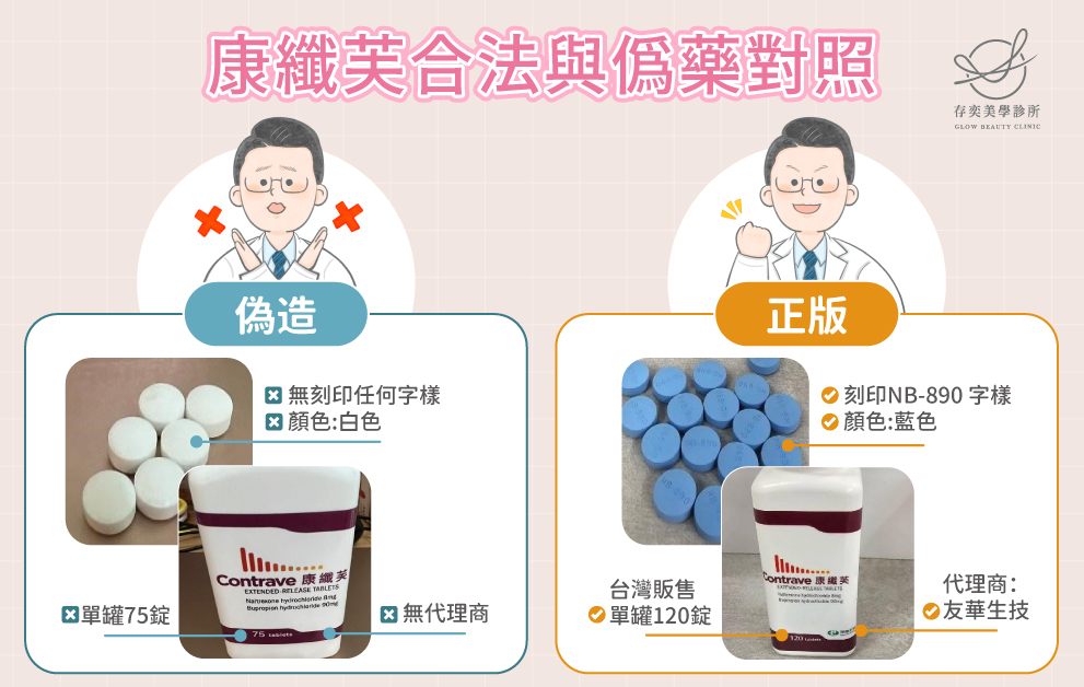 你吃的是康纖芙偽藥還是合法減重藥品,存奕美學診所為預防消費者受騙已檢舉報案,更實際取得康纖芙偽藥提供警方化驗,詐騙網站訂購之康纖芙偽藥無正品外盒,藥物瓶身無友華生技代理字樣,亦無衛福部核可字號及製造批號、效期等資料;台灣販售之康纖芙單罐為120錠,詐騙網站藥品為75錠,藥品外觀顏色亦不相同。 康纖芙合法減重藥品與偽藥對照