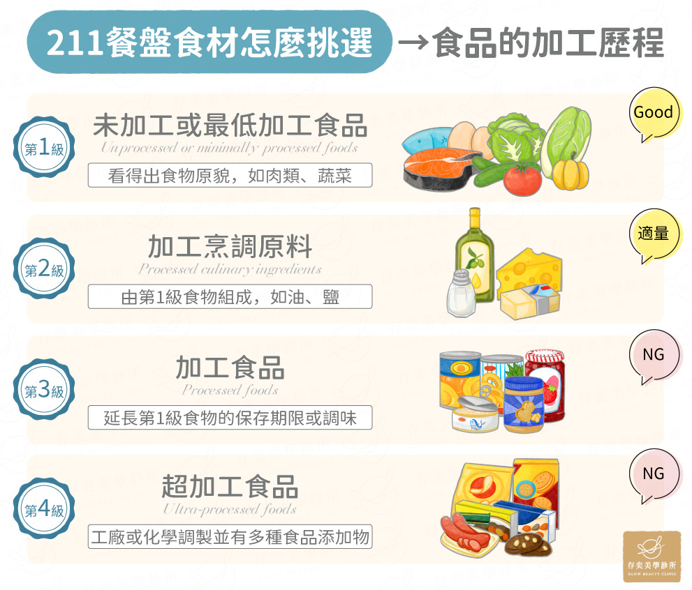 211餐盤食材怎麼挑選_食品的加工歷程_2