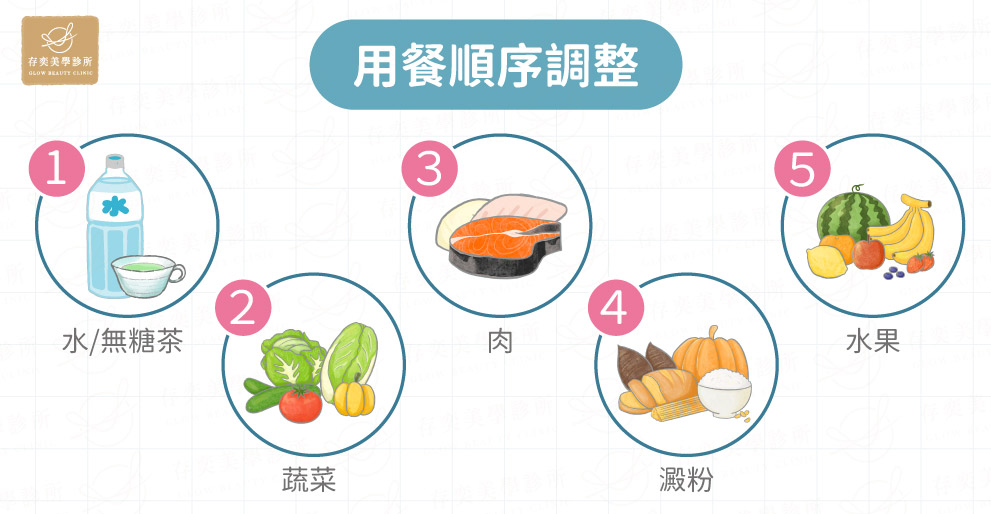 用餐順序調整V2