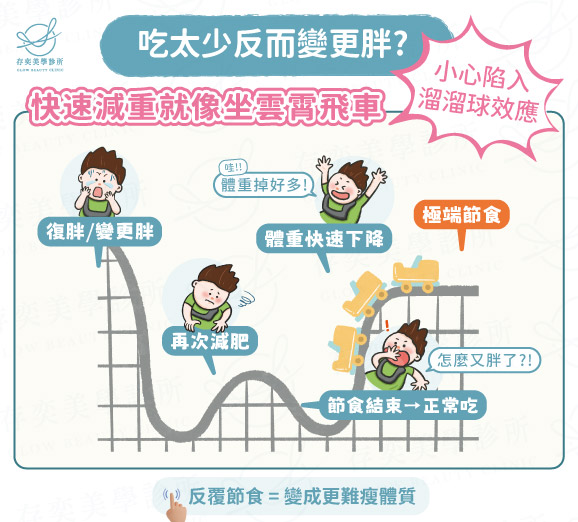吃太少反而變更胖v3