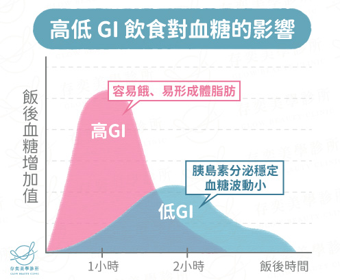 高低-GI-飲食對血糖的影響3